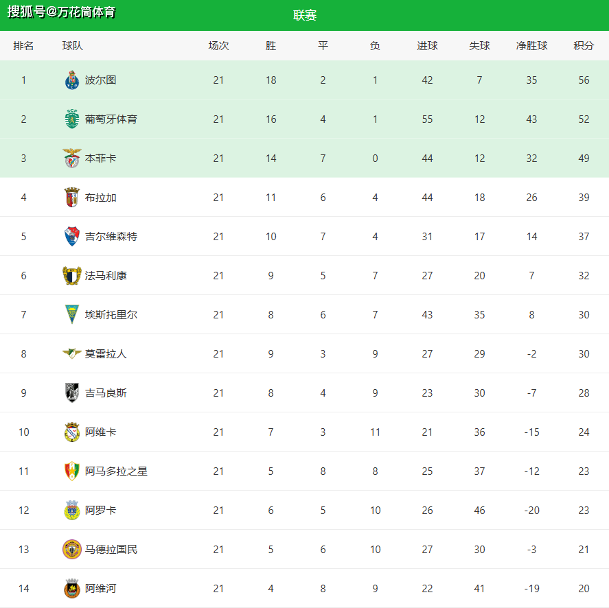 再见了，葡超！ESPN曝穆里尼奥或离任，执教大戏开启！阿莫林将接手本菲卡